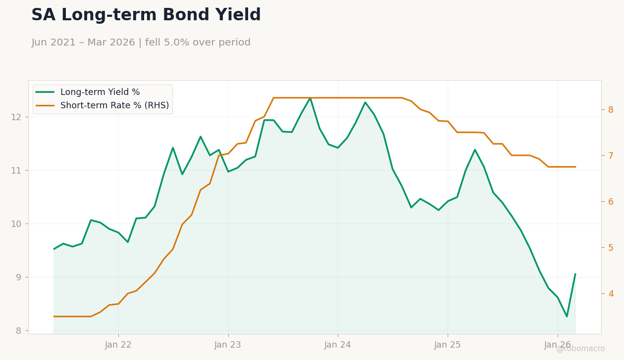 SA Long-term Bond Yield