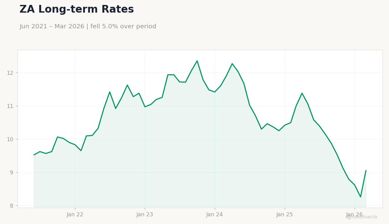 ZA Long-term Rates