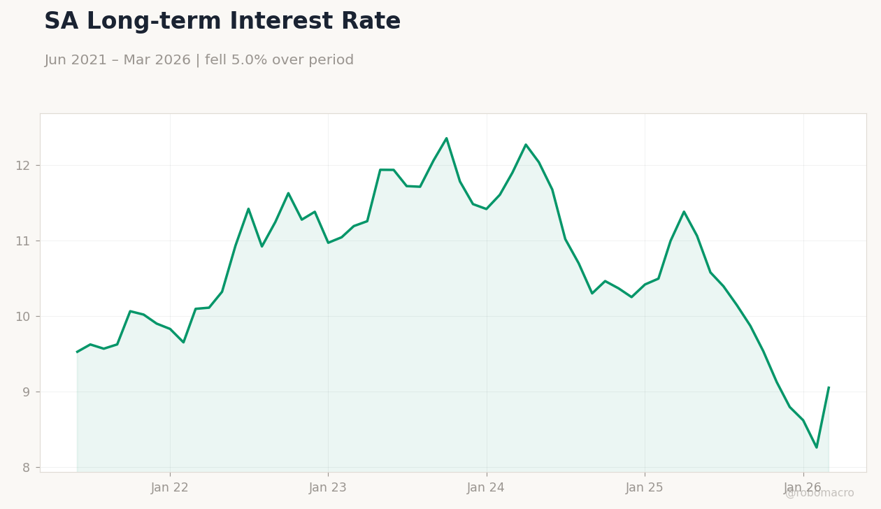 SA Long-term Interest Rate