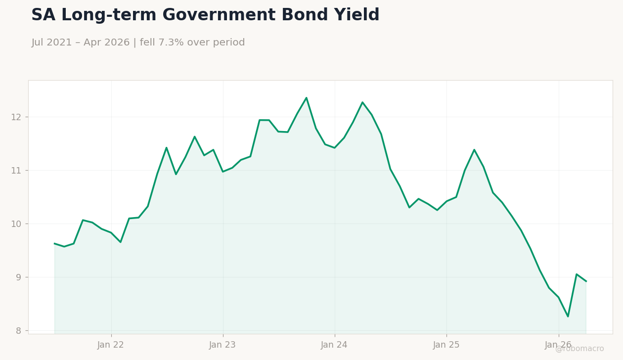 SA Long-term Government Bond Yield