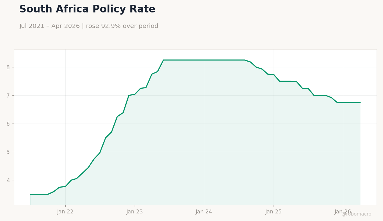 South Africa Policy Rate