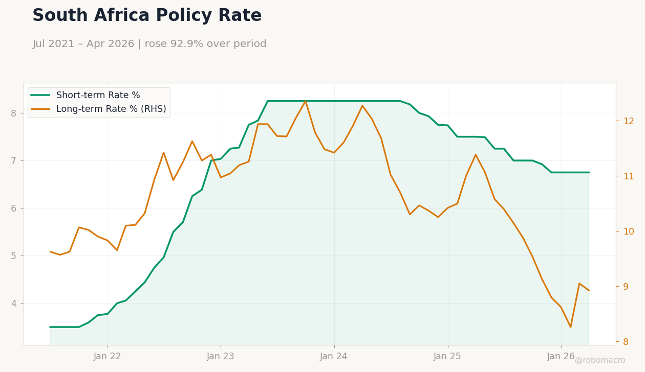 South Africa Policy Rate