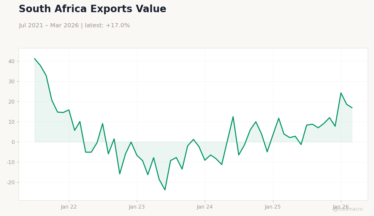 South Africa Exports Value