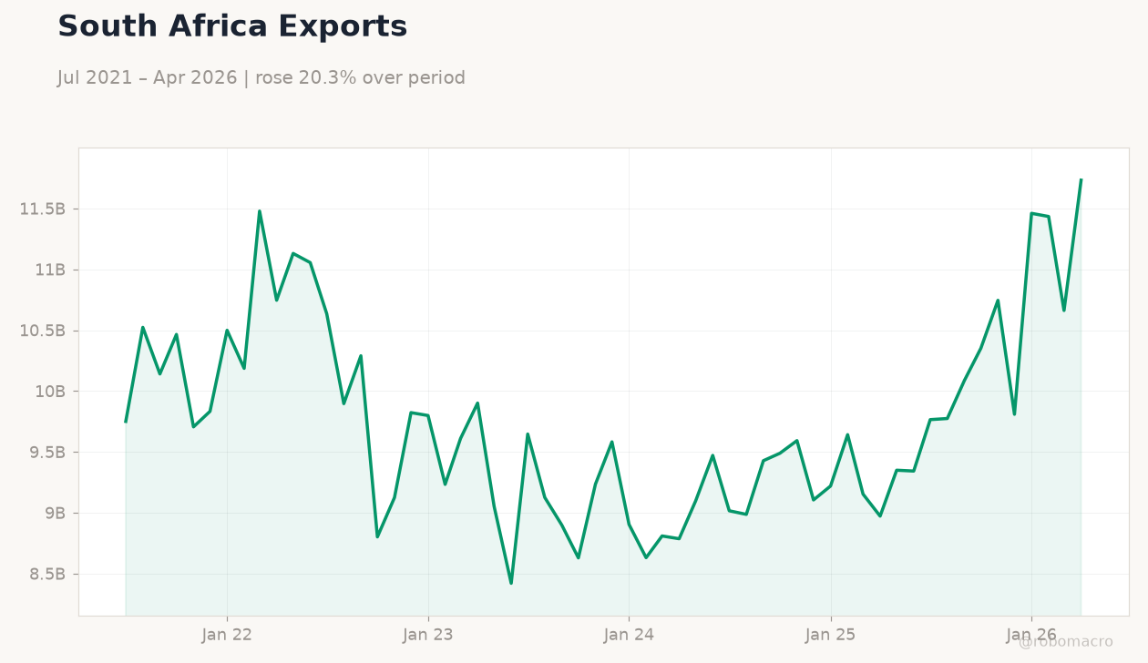South Africa Exports