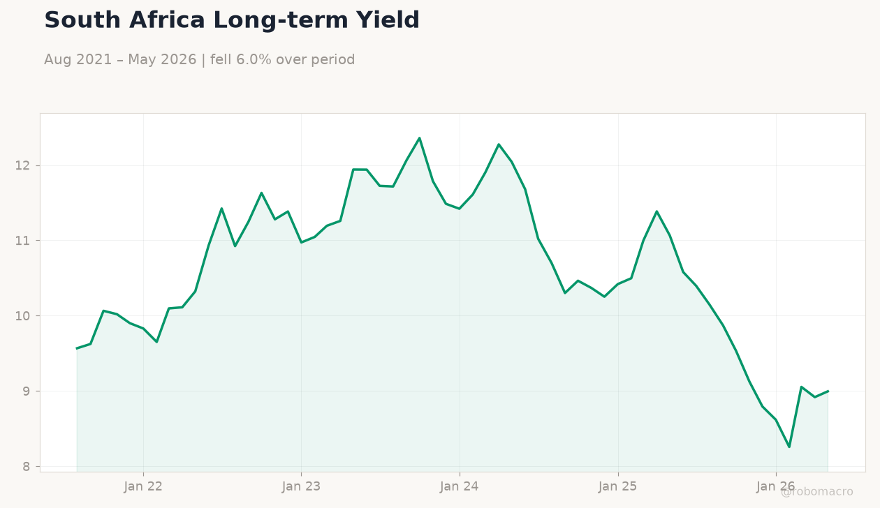 South Africa Long-term Yield