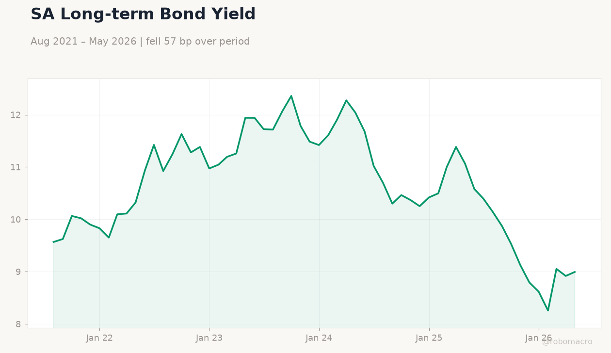 SA Long-term Bond Yield