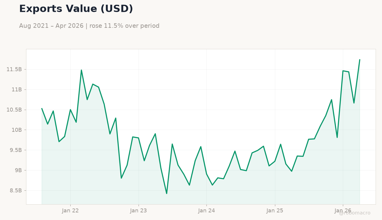 Exports Value (USD)