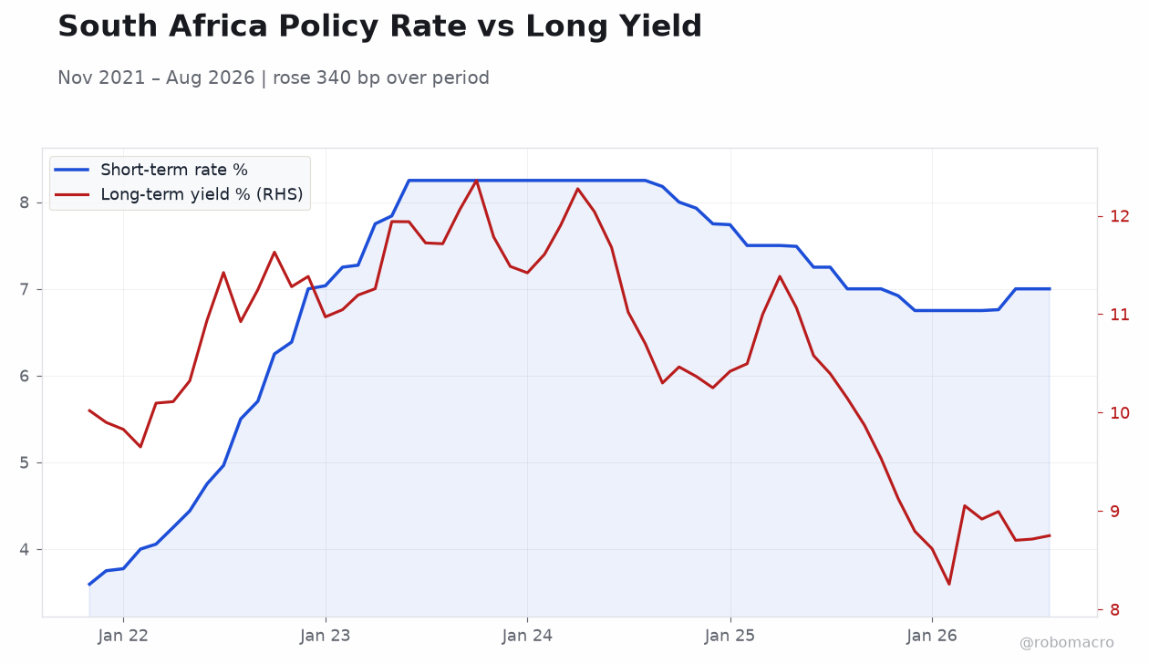 South Africa Policy Rate vs Long Yield