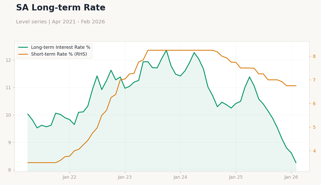 SA Long-term Rate