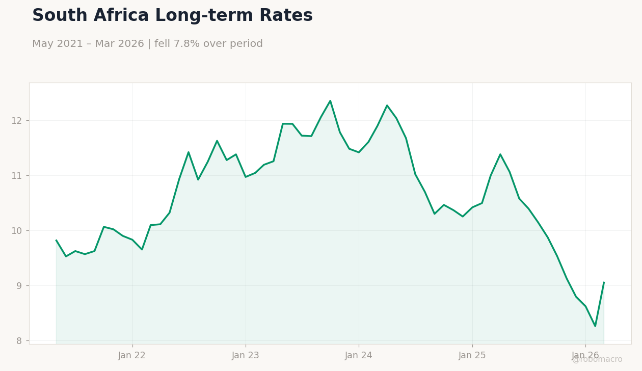 South Africa Long-term Rates