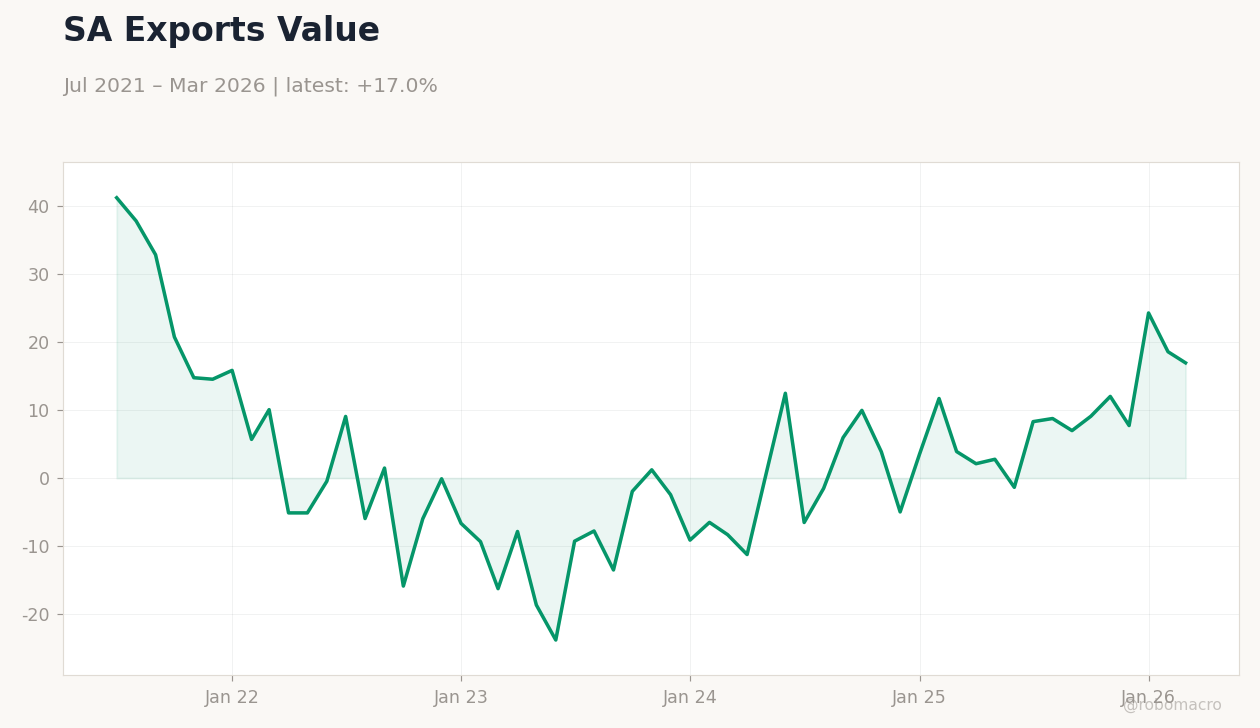 SA Exports Value