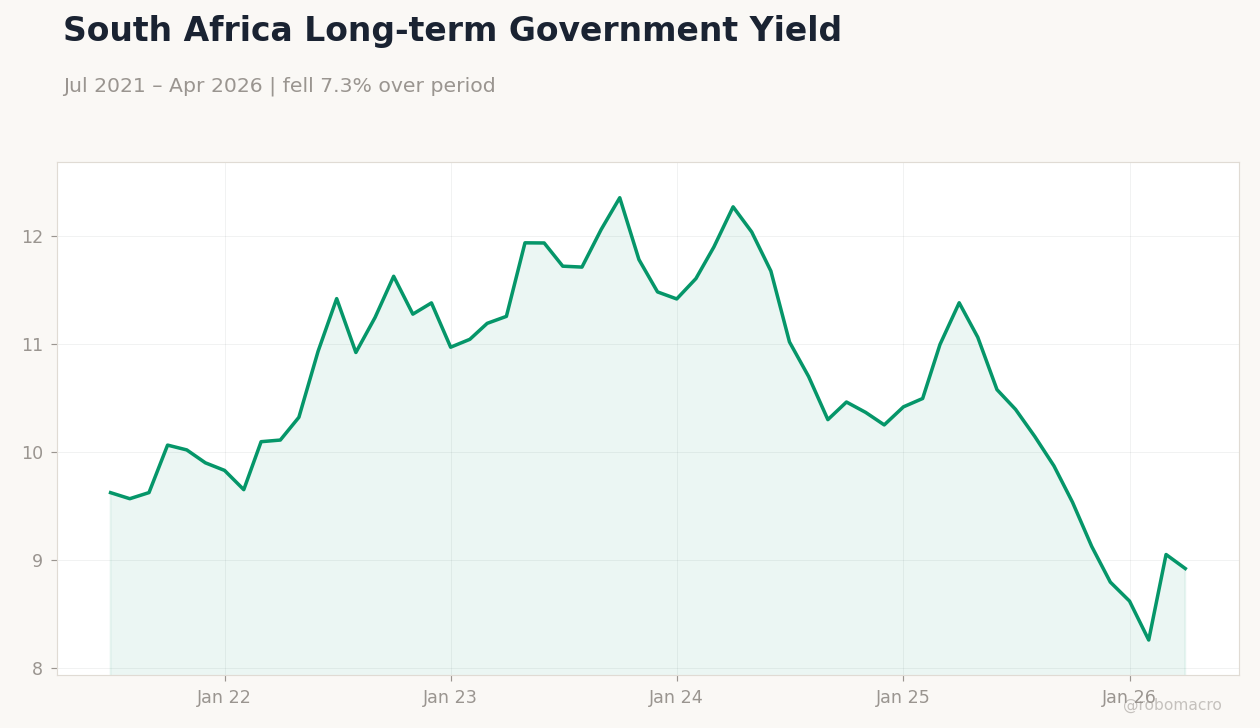 South Africa Long-term Government Yield