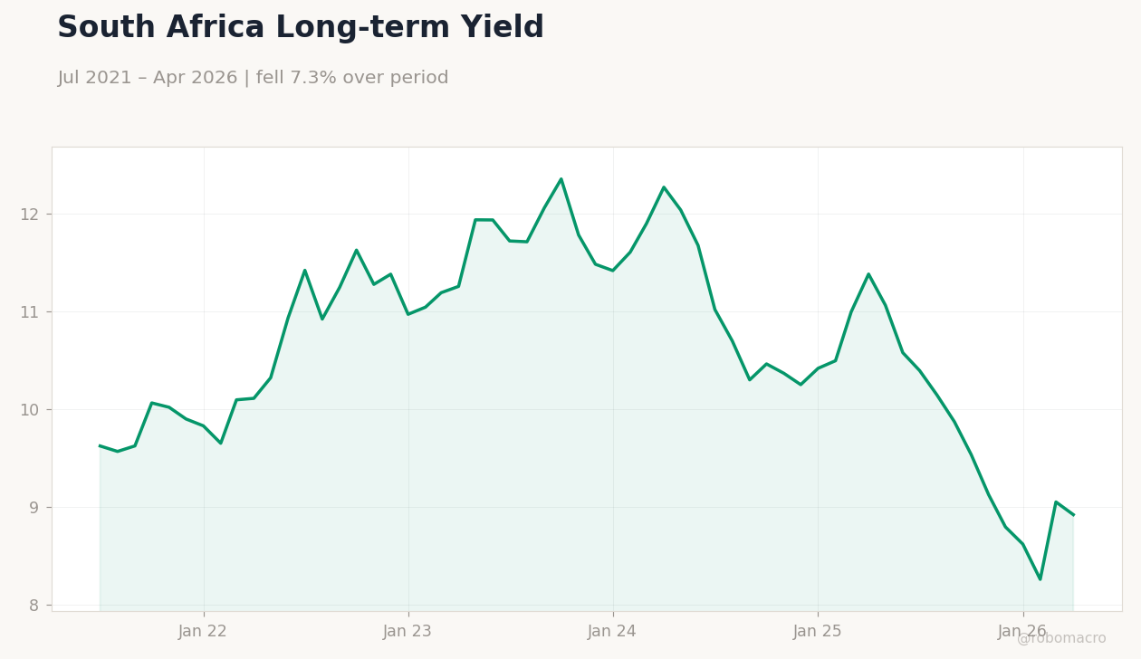 South Africa Long-term Yield