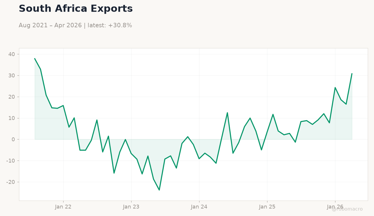 South Africa Exports
