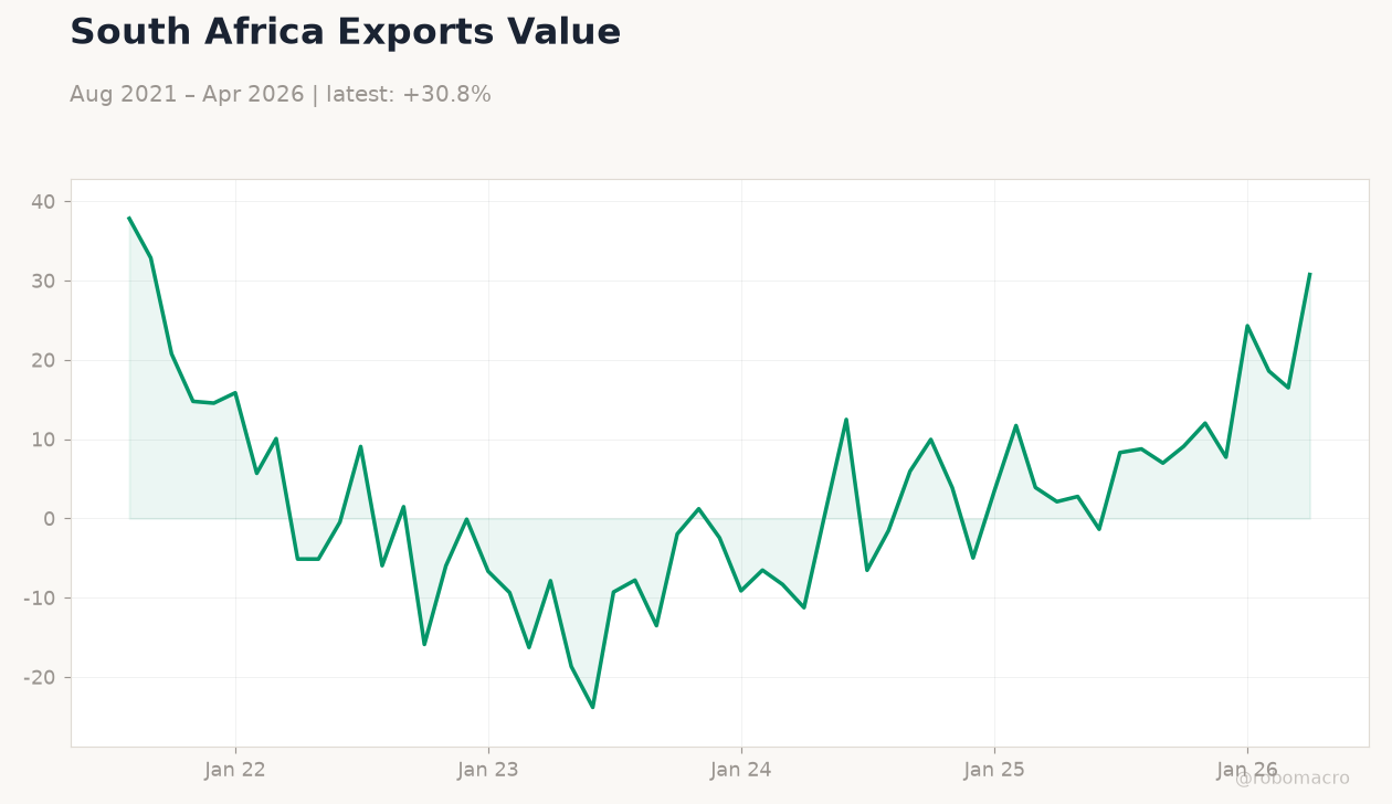South Africa Exports Value
