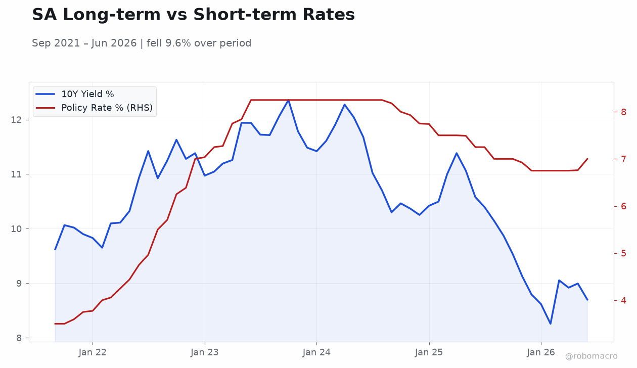 SA Long-term vs Short-term Rates