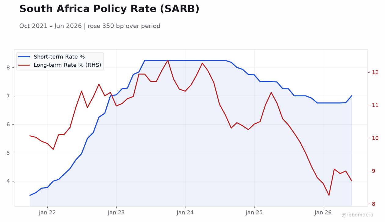 South Africa Policy Rate (SARB)