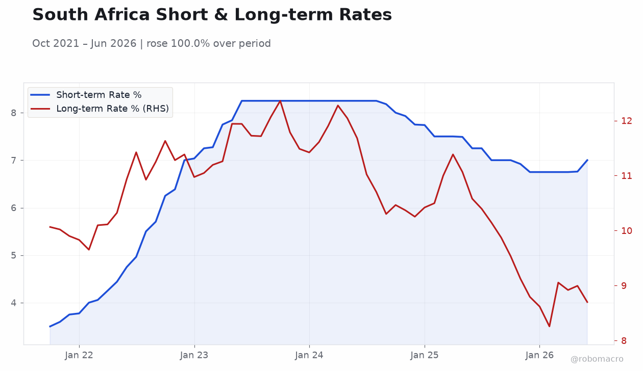 South Africa Short & Long-term Rates