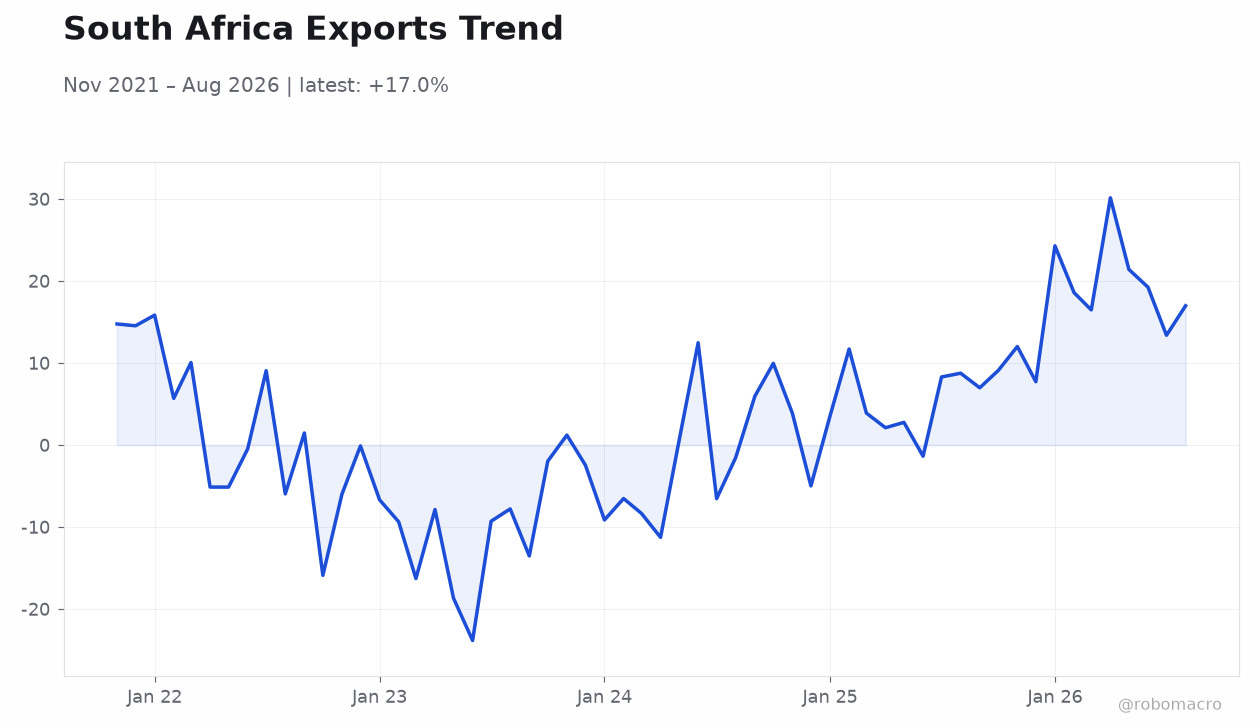 South Africa Exports Trend