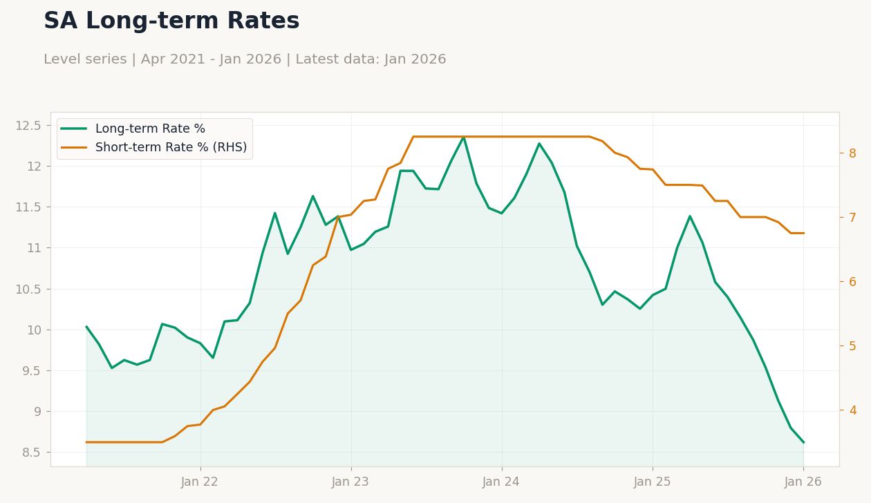 SA Long-term Rates