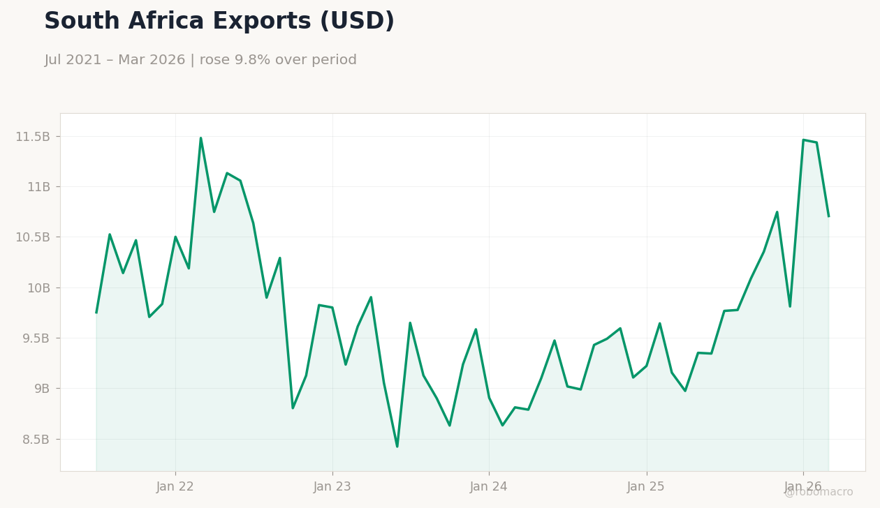 South Africa Exports (USD)