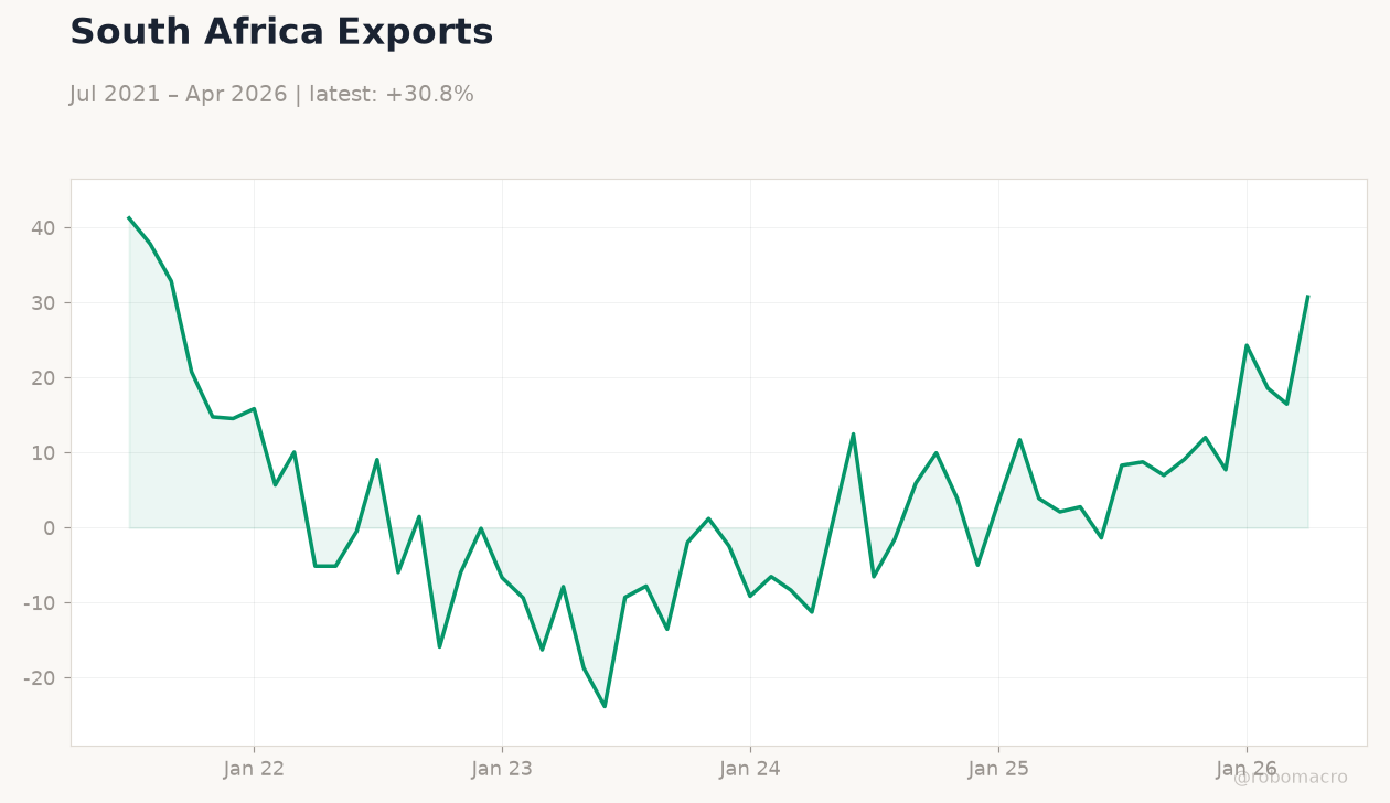 South Africa Exports
