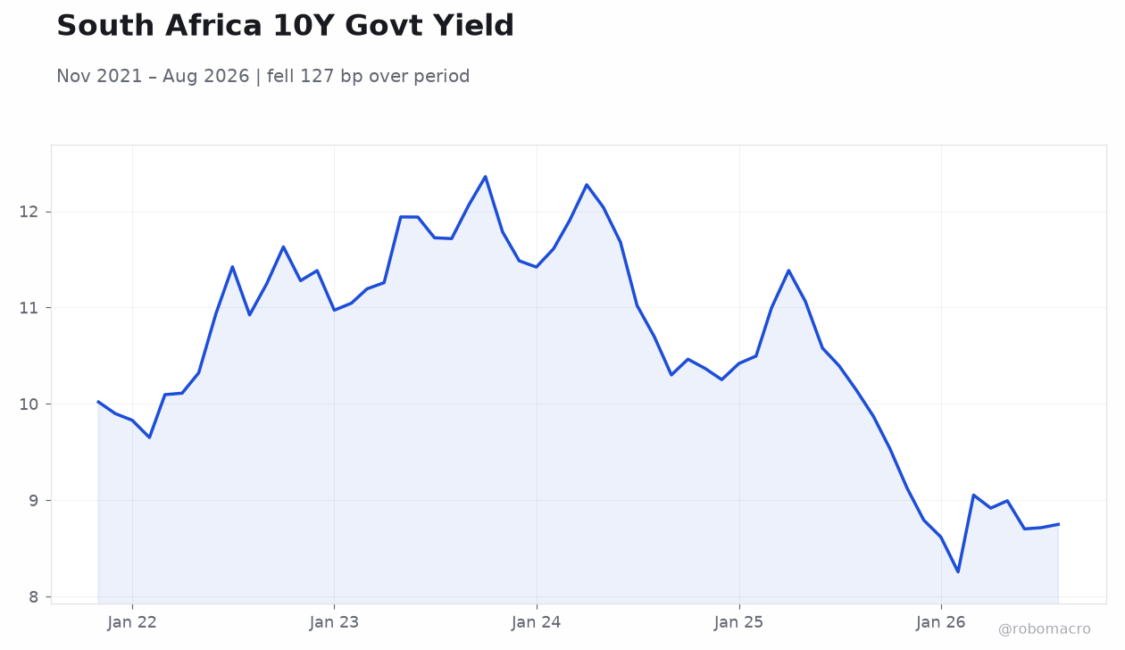 South Africa 10Y Govt Yield