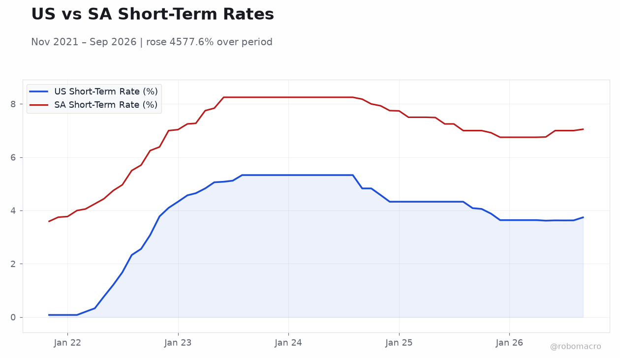 US vs SA Short-Term Rates