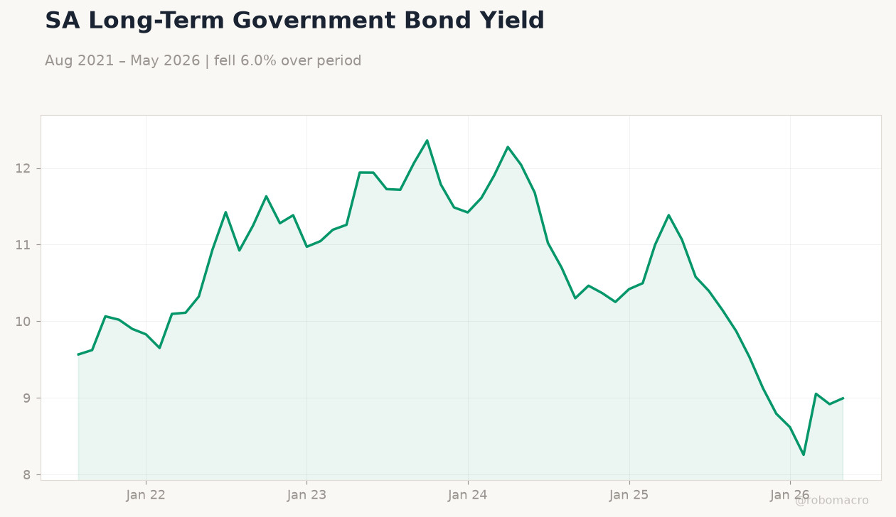 SA Long-Term Government Bond Yield