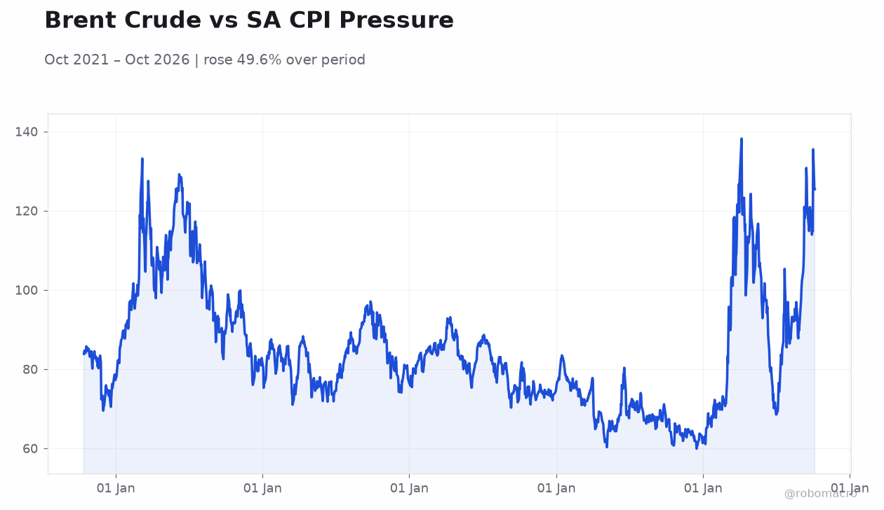 Brent Crude vs SA CPI Pressure