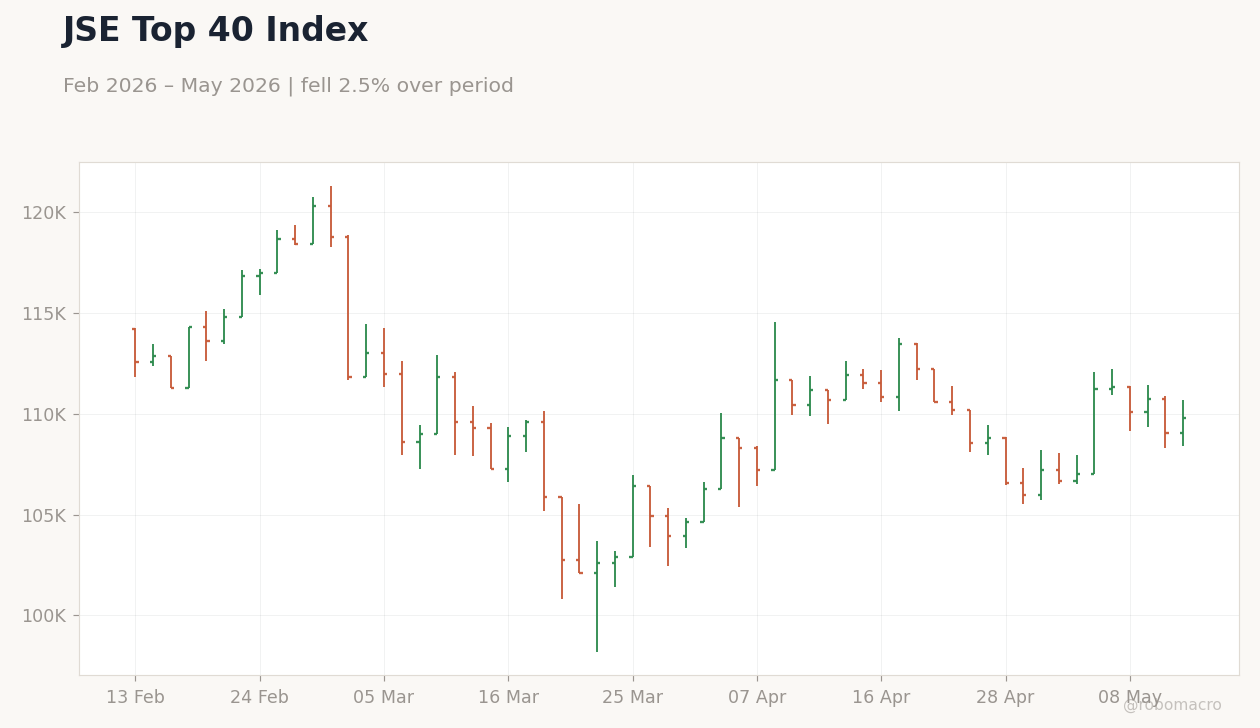JSE Top 40 Index