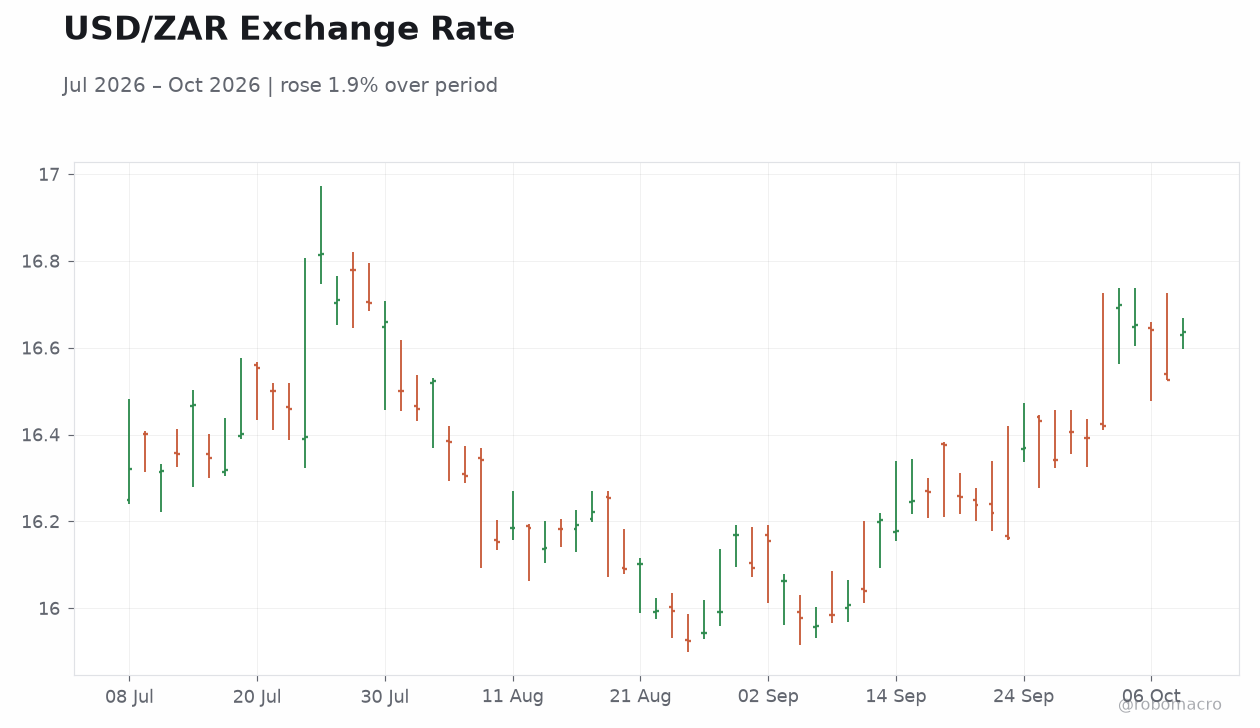 USD/ZAR Exchange Rate