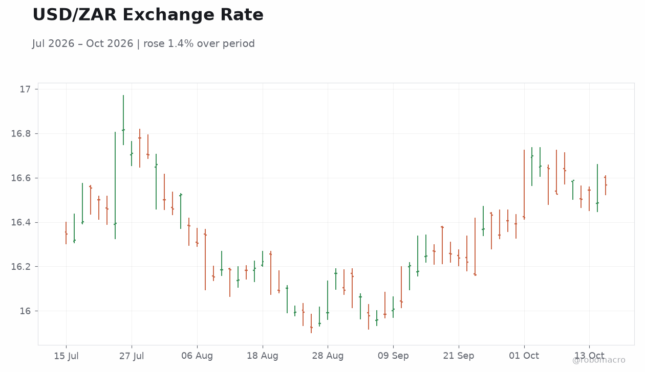 USD/ZAR Exchange Rate