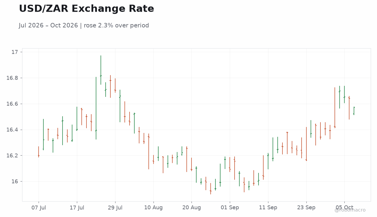 USD/ZAR Exchange Rate