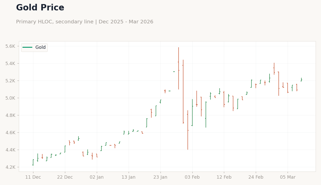 Gold Price