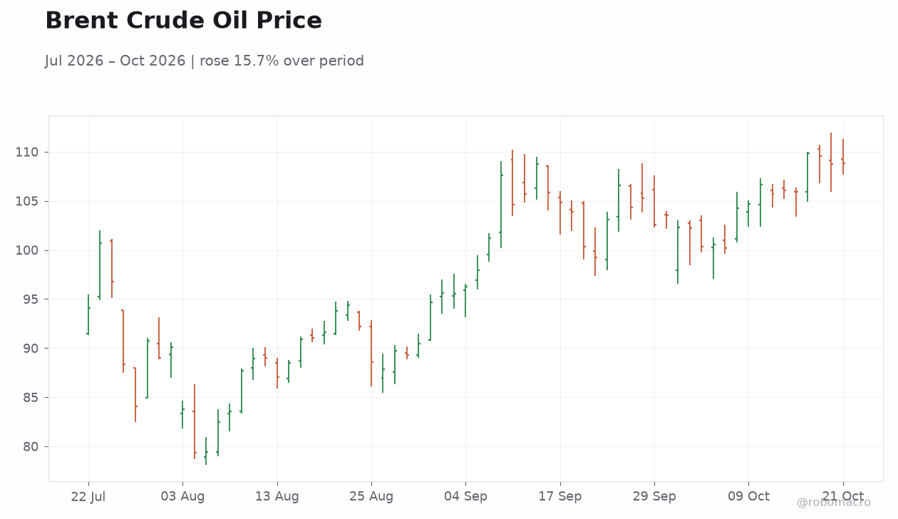 Brent Crude Oil Price