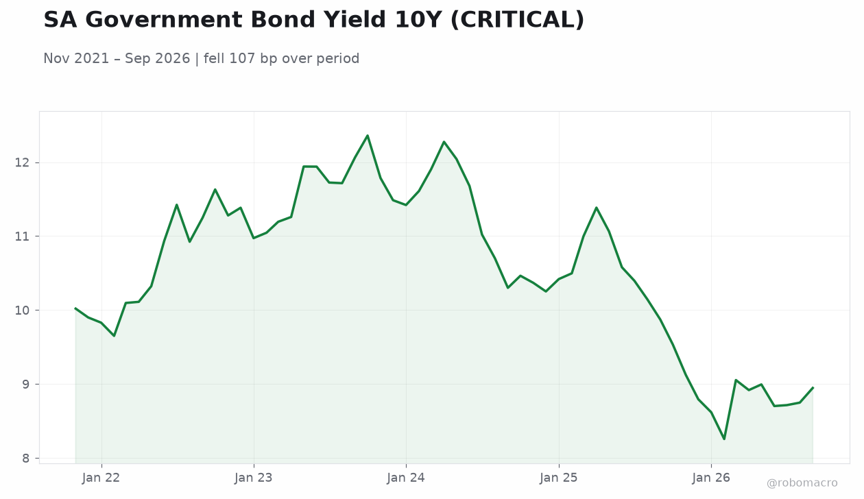 SA Government Bond Yield 10Y (CRITICAL)