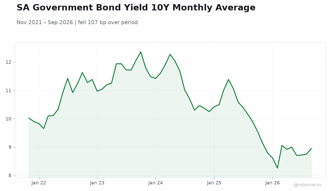 SA Government Bond Yield 10Y Monthly Average