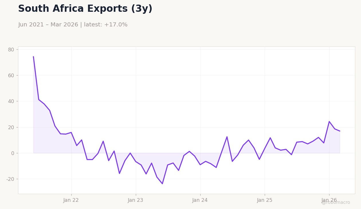South Africa Exports (3y)