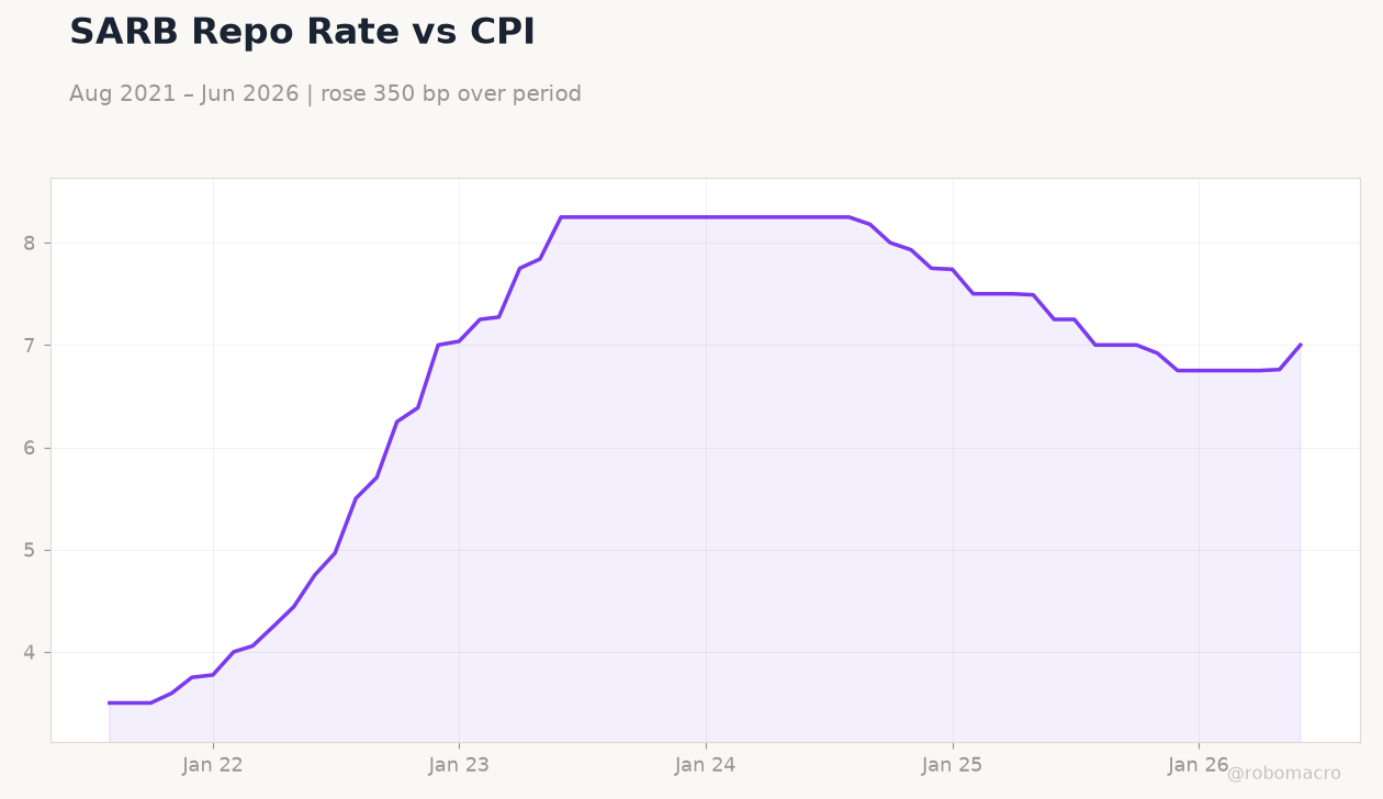 SARB Repo Rate vs CPI