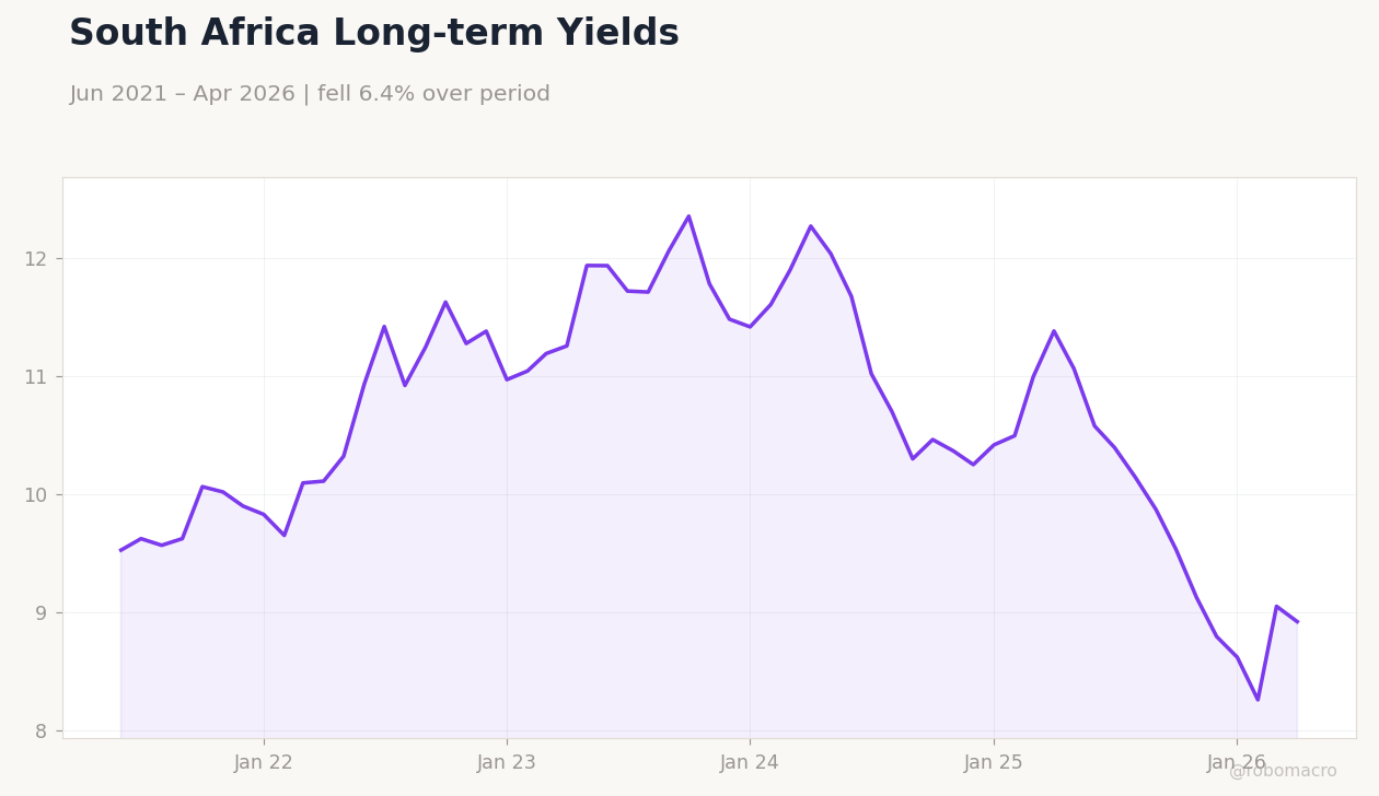 South Africa Long-term Yields
