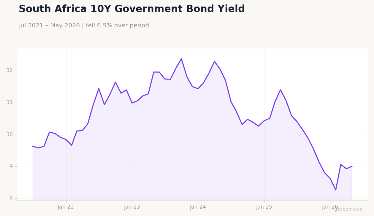 South Africa 10Y Government Bond Yield