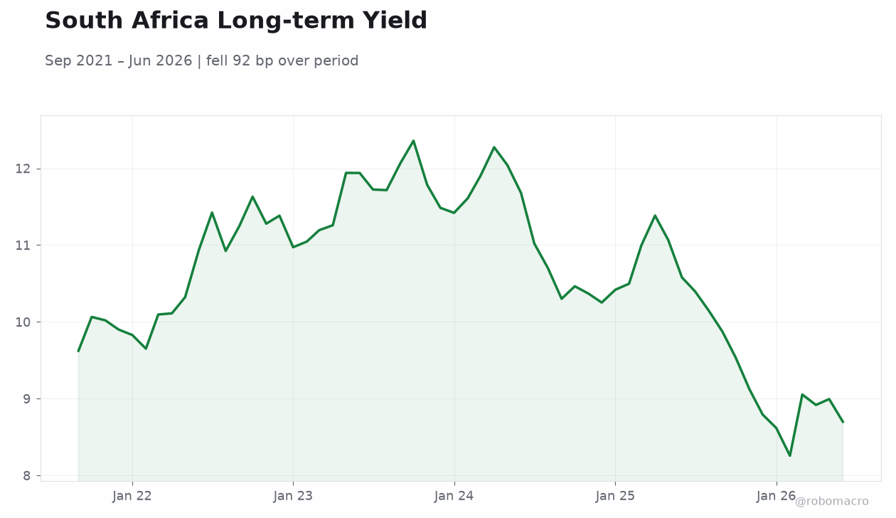 South Africa Long-term Yield