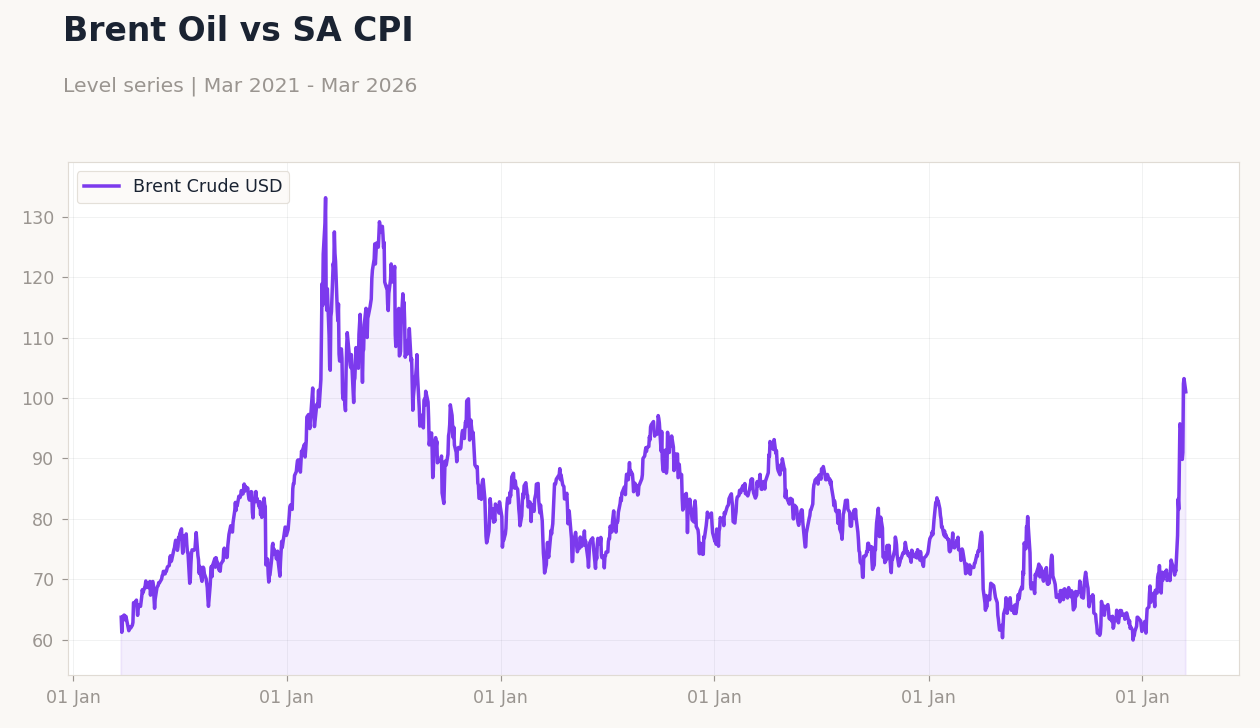 Brent Oil vs SA CPI