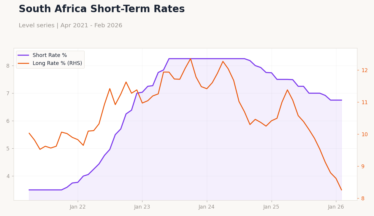 South Africa Short-Term Rates