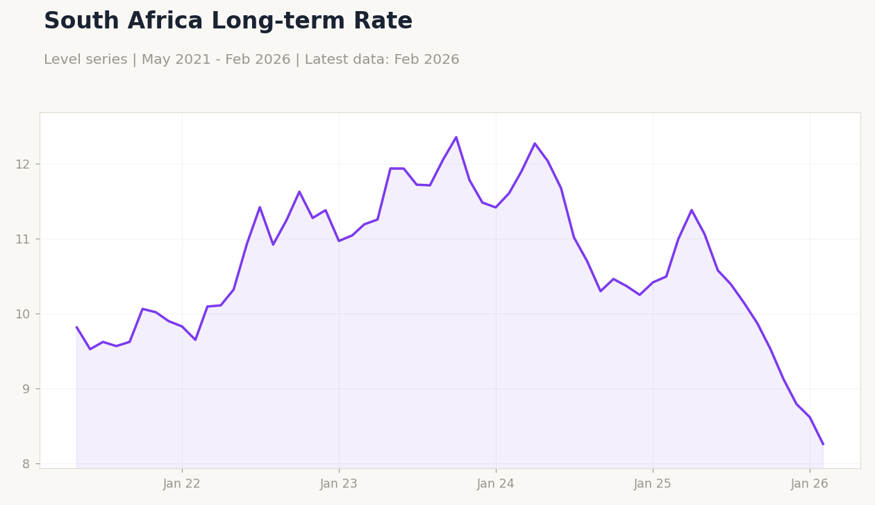 South Africa Long-term Rate