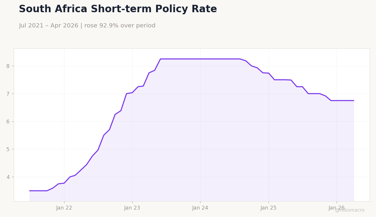 South Africa Short-term Policy Rate