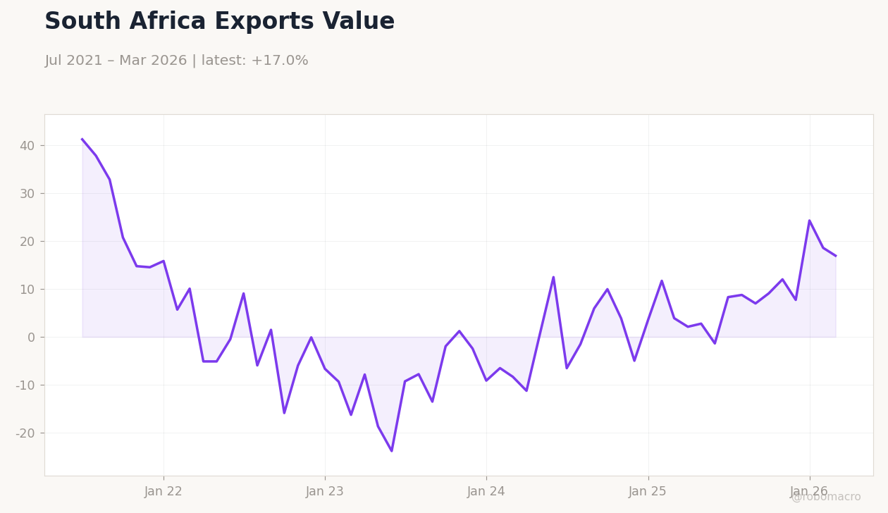 South Africa Exports Value