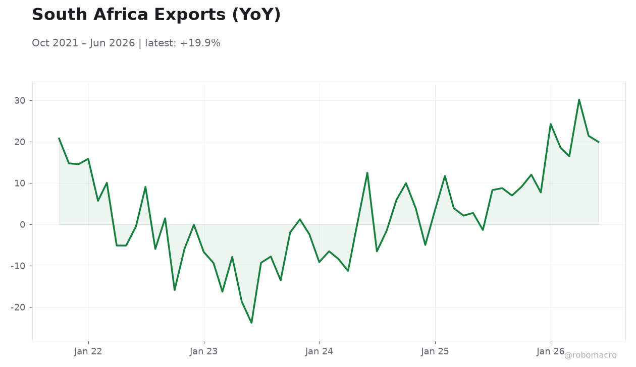 South Africa Exports (YoY)