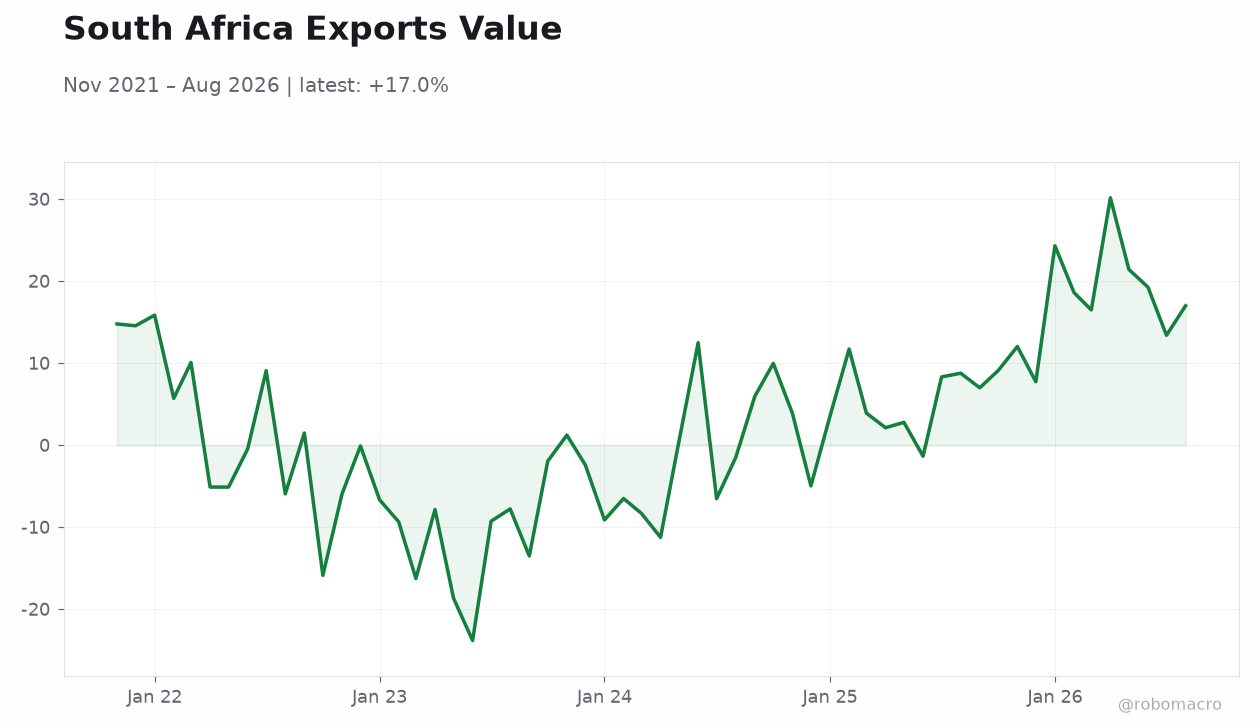South Africa Exports Value